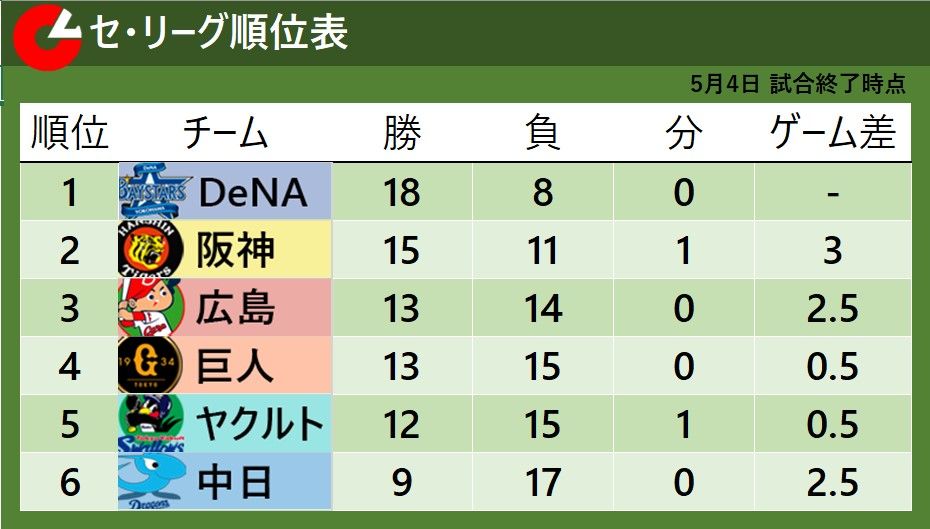 【セ・リーグ順位表】全て“1点差ゲーム”　DeNA、阪神、巨人が勝利　ヤクルトは5位転落