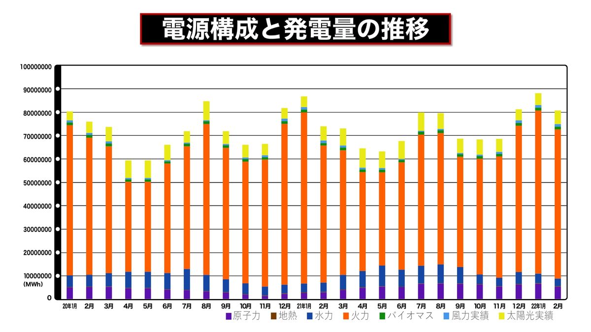 電力広域的運営推進機関のデータをもとに日本テレビが作成