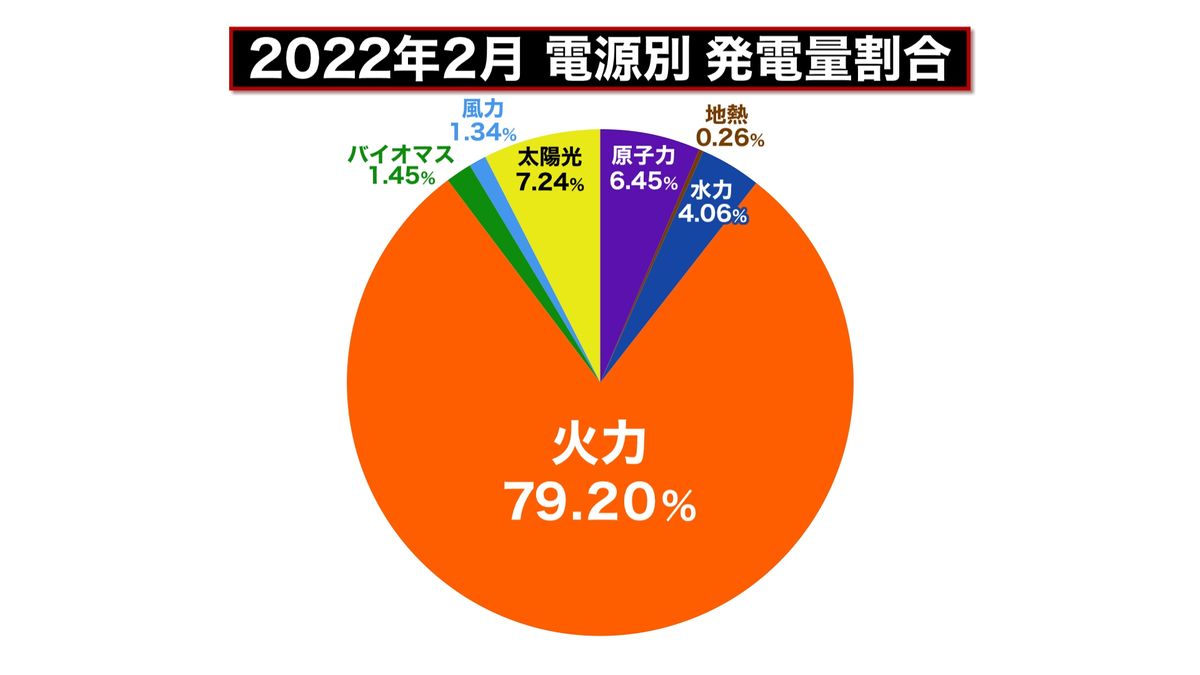 今年2月の全国発電量　水力は減り、火力・原子力は増加