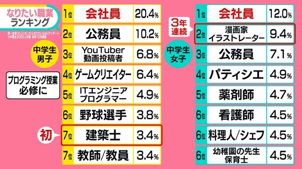 “なりたい職業”ランキング…中高生の1位は「会社員」　小学生「野球選手」がベスト3に返り咲きナゼ【#みんなのギモン】