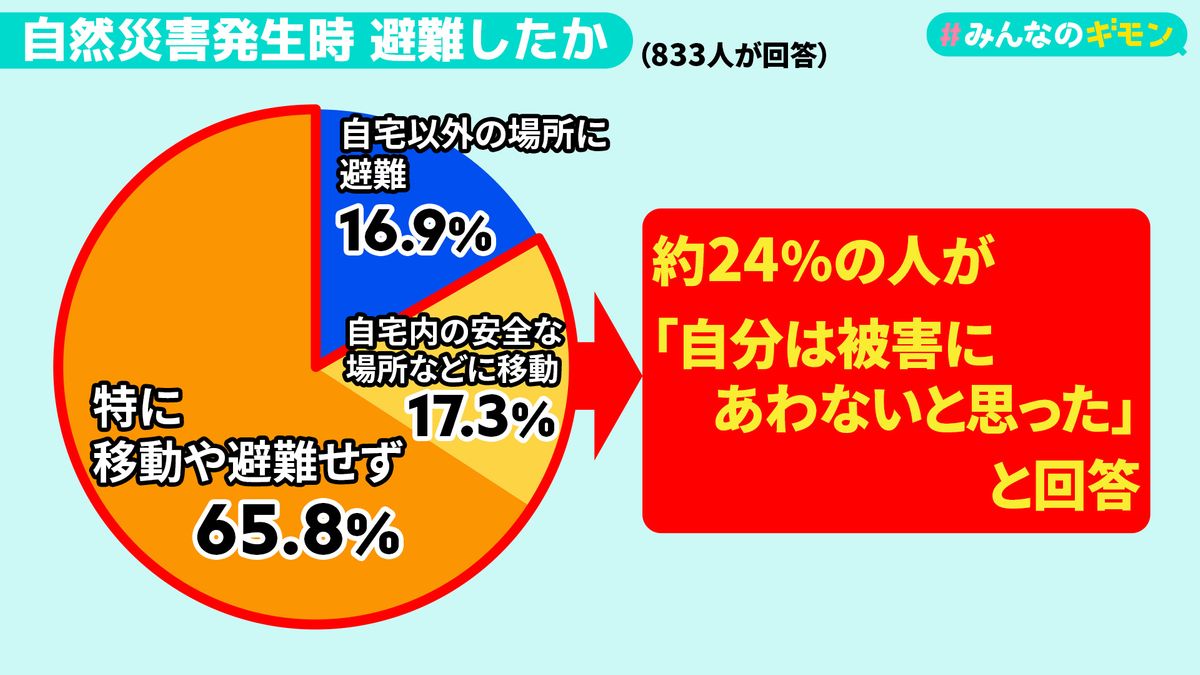 MS&ADインターリスク総研株式会社の調査による