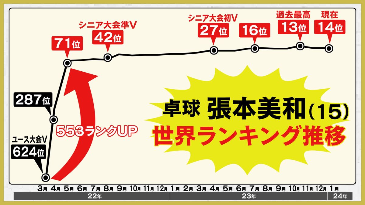 【卓球】15歳・張本美和2冠へ　世界ランクが急上昇　2年で600位以上アップ