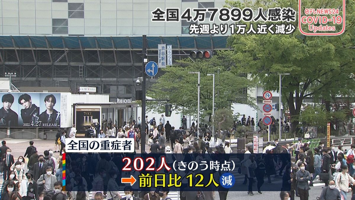 全国重症者202人　前日から12人減（20日時点）