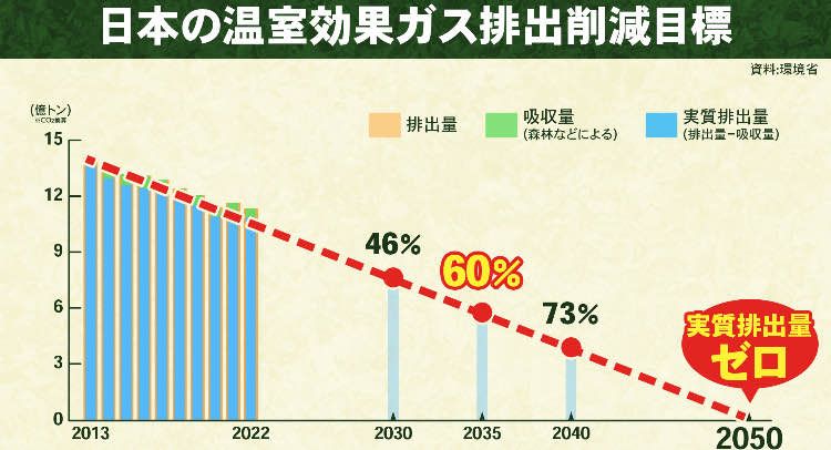 11年後に温室ガス60％削減　世界に示す日本の目標案