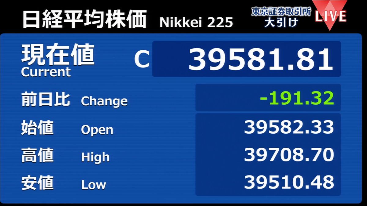 日経平均株価3営業日ぶりに反落　利益確定や米経済指標発表前の調整で売りが優勢に