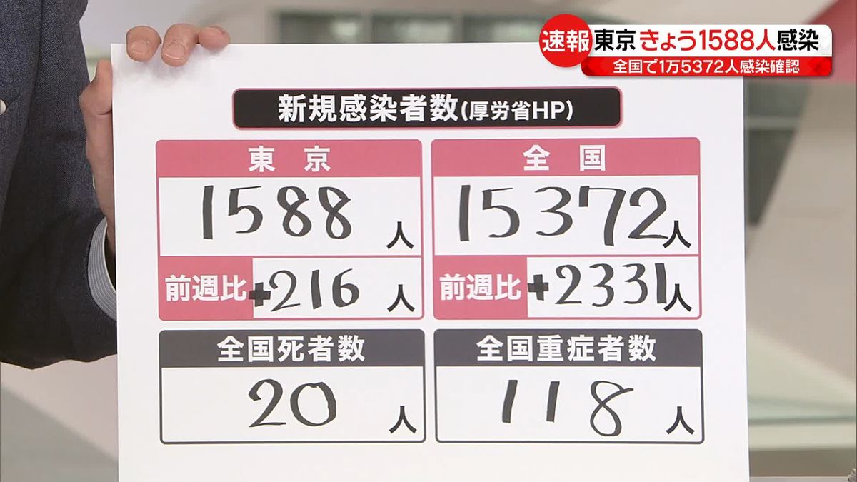 東京で新たに1588人、全国で1万5372人の感染確認…いずれも1週間前より増加　新型コロナウイルス