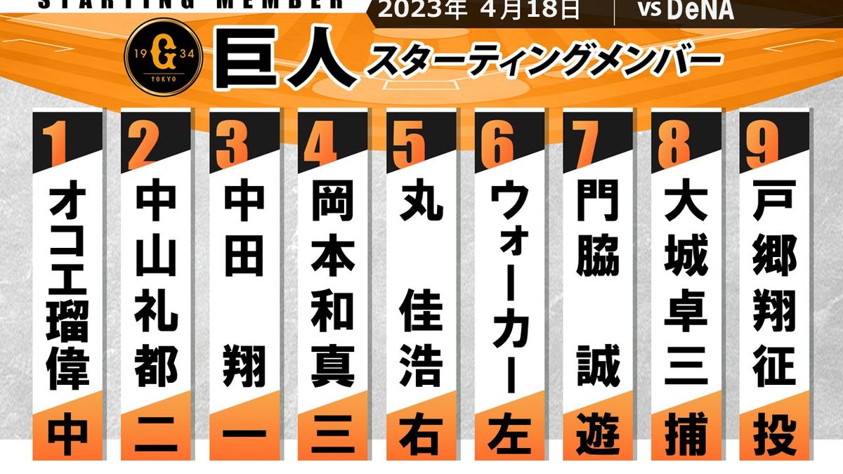 【巨人スタメン】絶好調・戸郷翔征が先発　ショートは門脇誠、ベンチ坂本の2000試合出場達成は