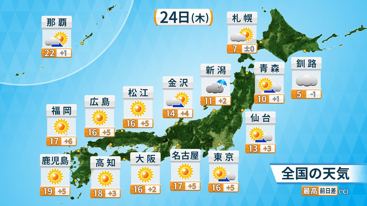 【天気】西日本から関東にかけ広範囲で晴れ