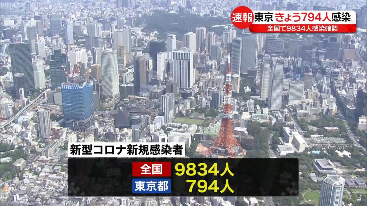 東京で794人、全国で9834人の新規感染者　新型コロナ