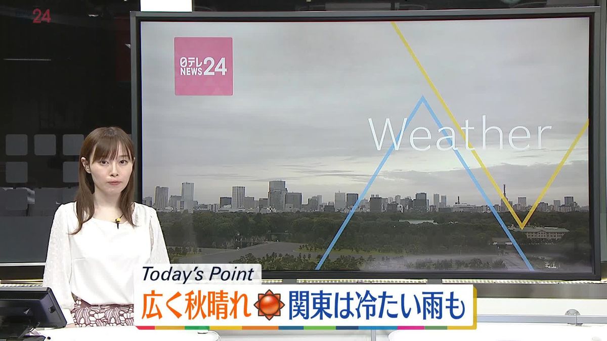 【天気】広く秋晴れも…関東は冷たい雨