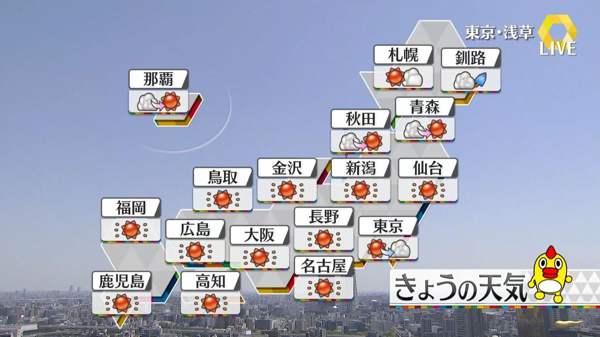 【天気】全国的に晴れ、青空広がる　西日本中心に紫外線強い、しっかり対策を