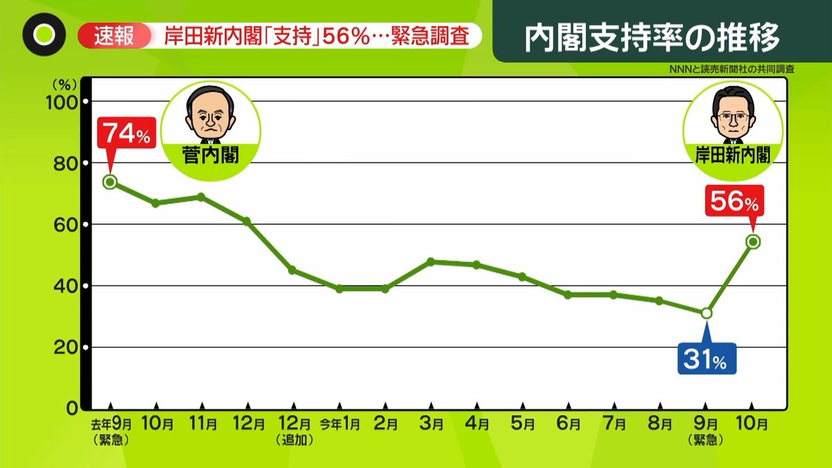 岸田新内閣“支持”５６％一方、幹事長には