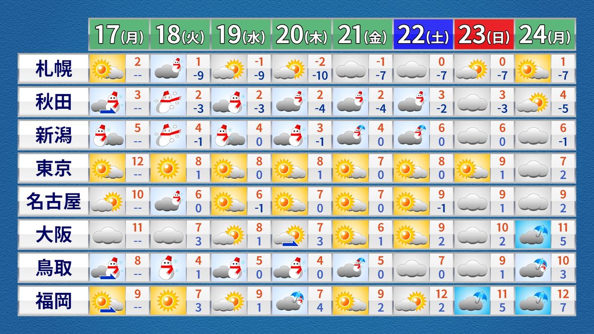 【天気】強い寒気…日本海側や北陸で大雪も