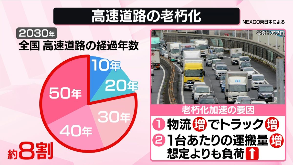 インフラに“身近な危険”　高速道路の老朽化を進める「2つの要因」は？　修復への“聖戦”できるアプリも【なるほどッ！】