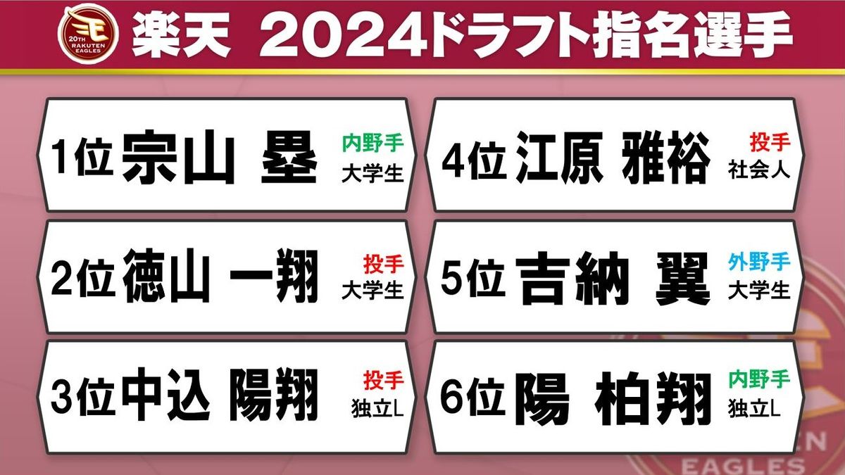 【ドラフト会議】楽天の指名7選手　5球団競合も宗山塁を引き当てる　本指名の高校生はゼロ　社会人・独立Lから3選手