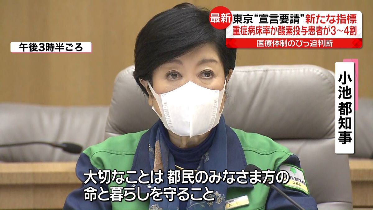 都“宣言要請”新指標　重症病床使用率か酸素投与患者が3～4割