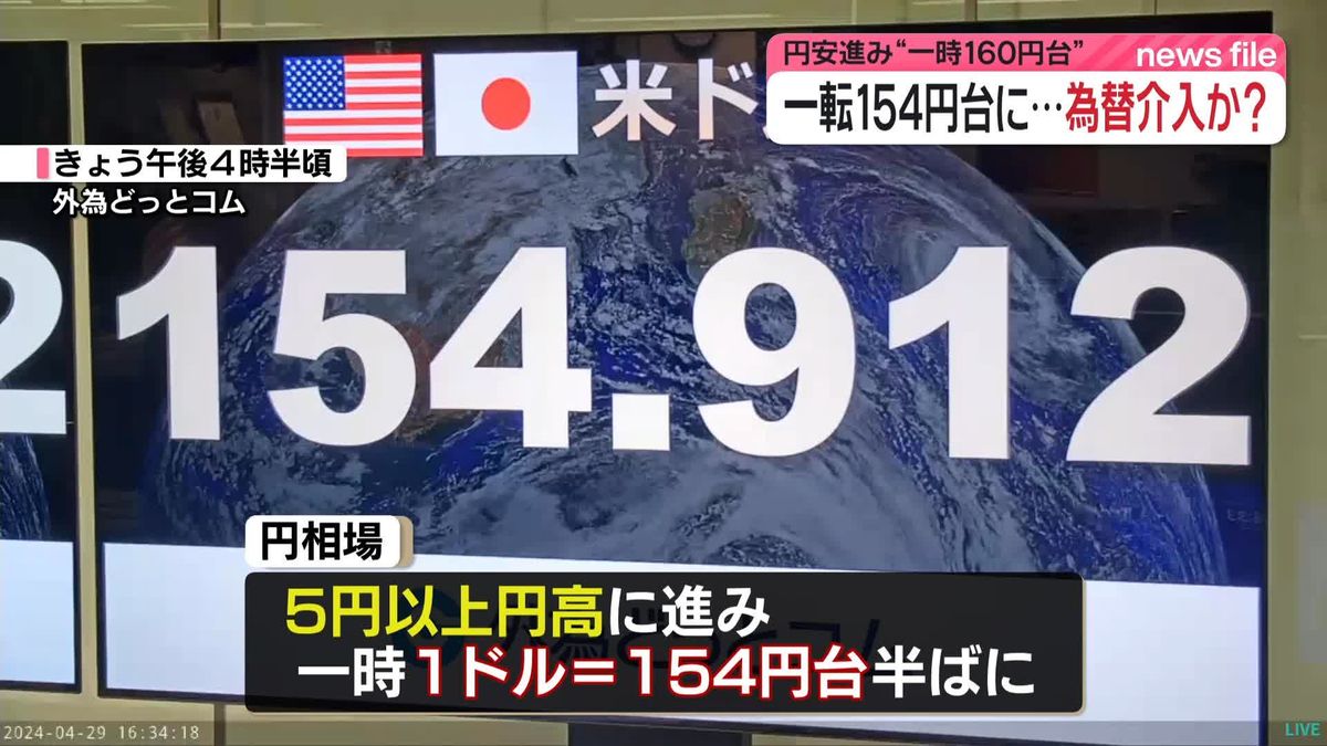 “為替介入”見方広がる…市場関係者は　一時1ドル＝160円台突破も一転154円台に