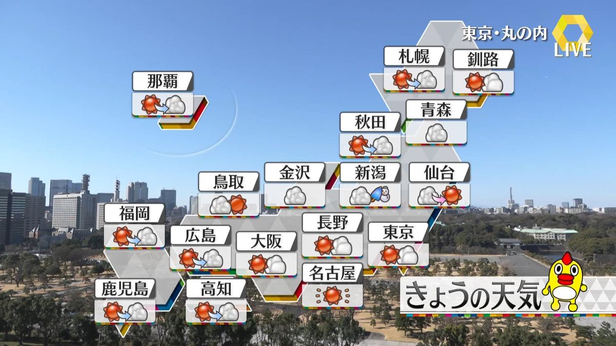 【天気】太平洋側中心に晴れのところ多い　山陰でも日差し届く