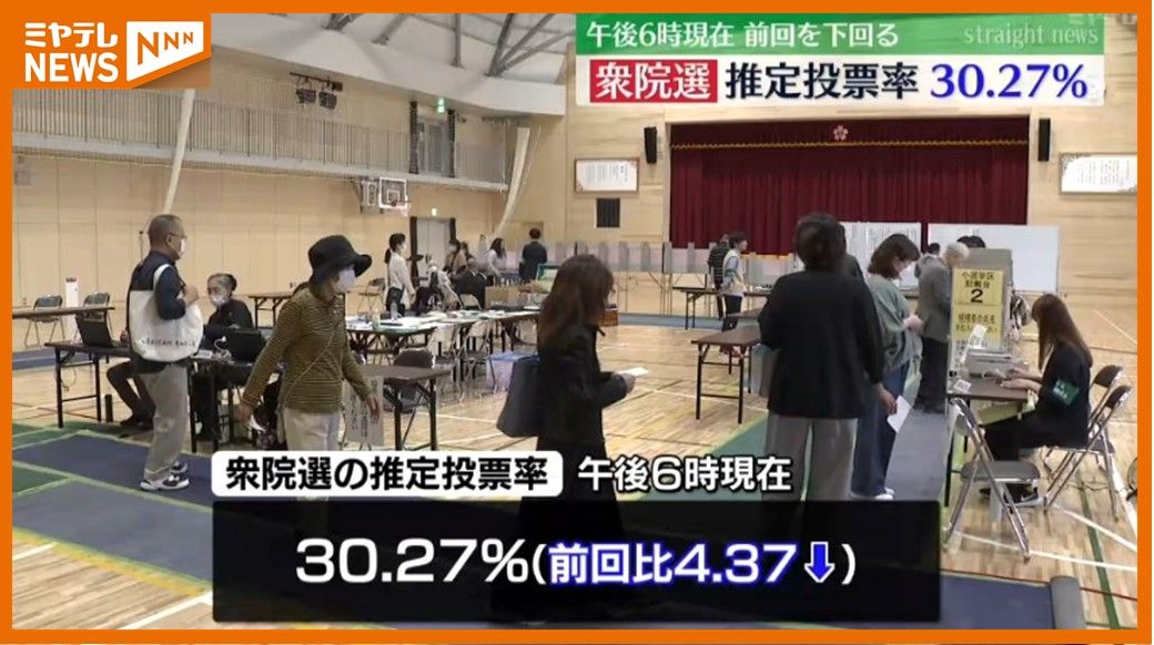 衆院選　午後6時時点の推定投票率「30.27％」(前年比－4.37ポイント)宮城