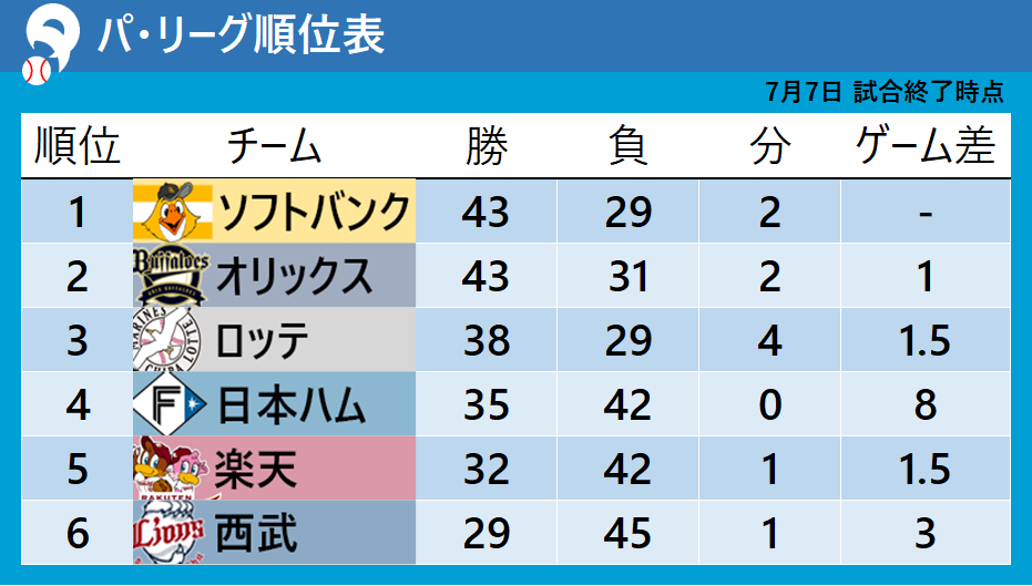 【パ・リーグ順位表】ソフトバンク初回に猛攻受け楽天に敗戦　2位とのゲーム差『1』に縮まる