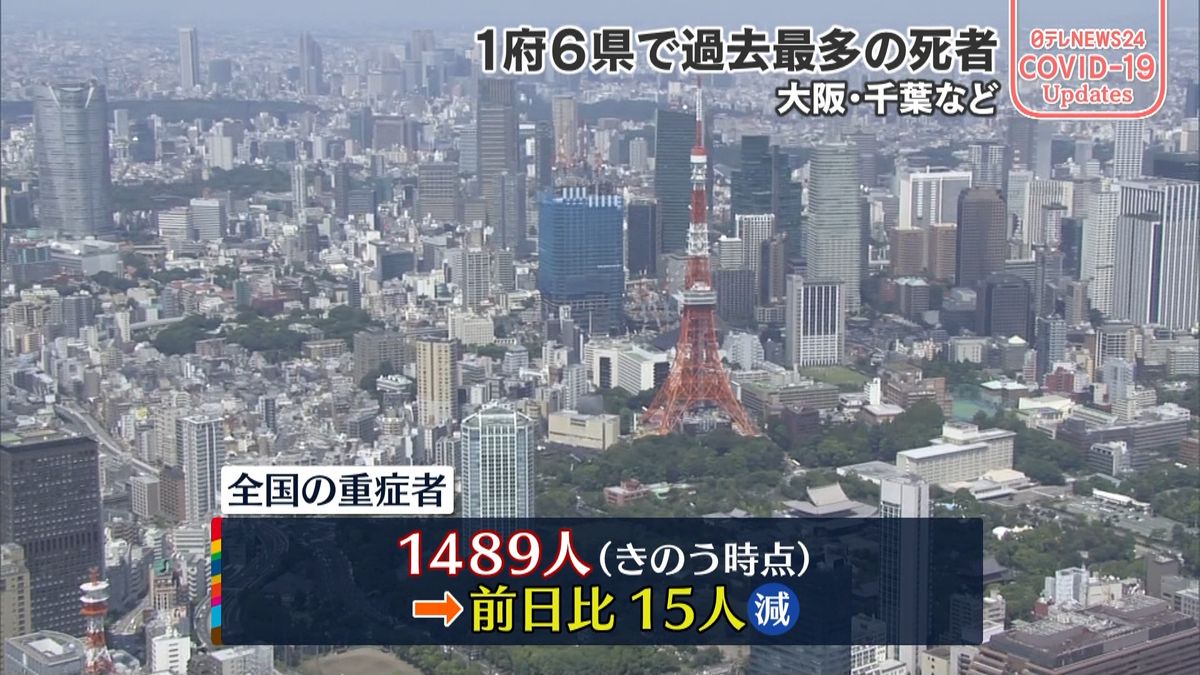 全国の重症者1489人　前日から15人減