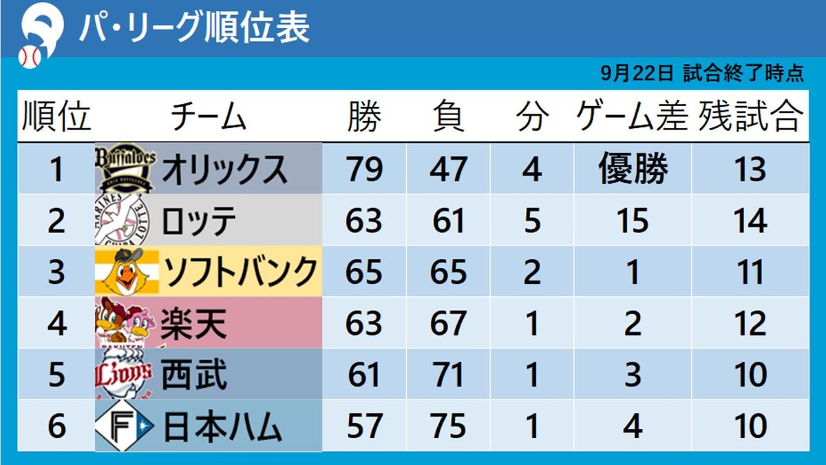 【パ・リーグ順位表】楽天が痛恨の完封負け　3位ソフトバンクとのゲーム差が『2』に広がる