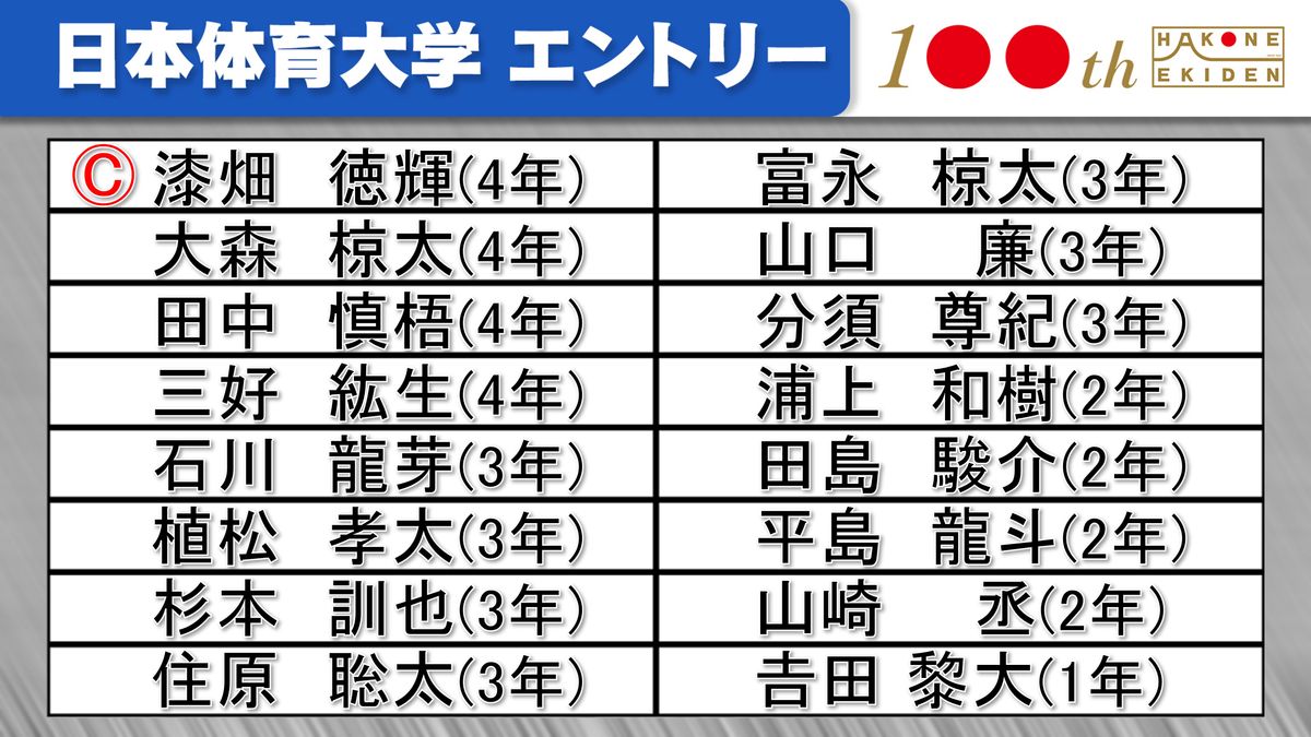 【箱根駅伝】日本体育大学チームエントリー発表　継続中の記録では最長の76回連続出場