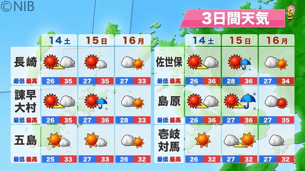 天気】3連休も厳しい残暑 県内も35℃～36℃まで上がると予想 にわか雨にも注意《長崎》（2024年9月13日掲載）｜日テレNEWS NNN