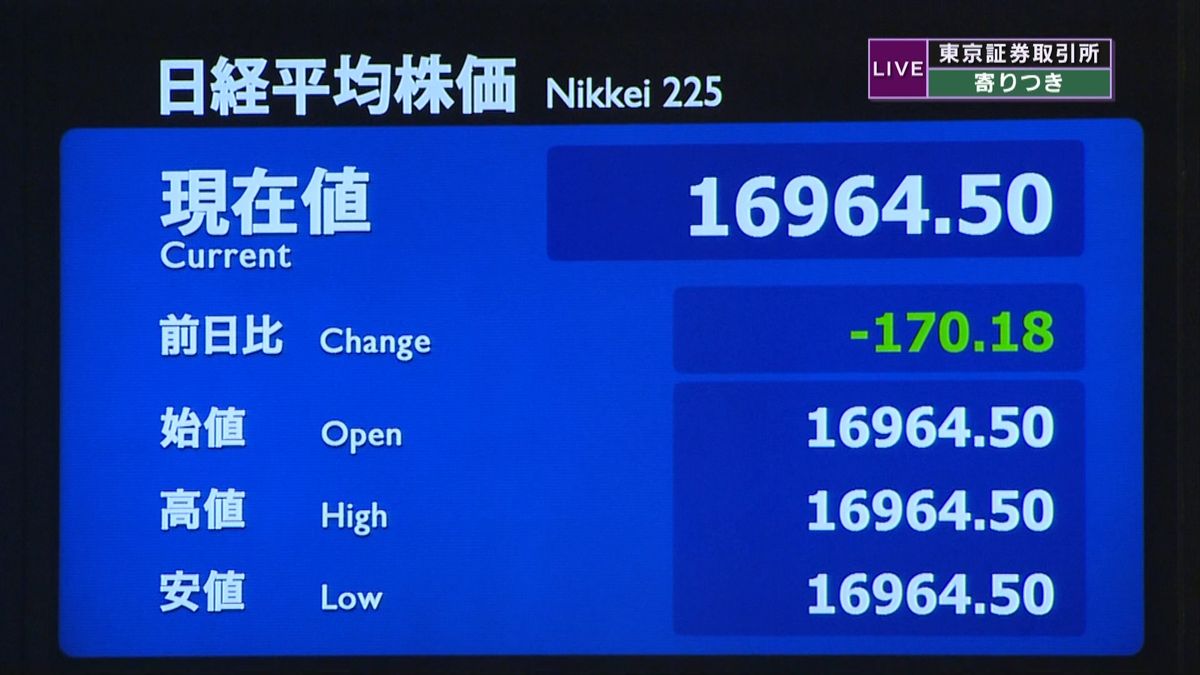 日経平均　前営業日比１７０円安で寄りつき