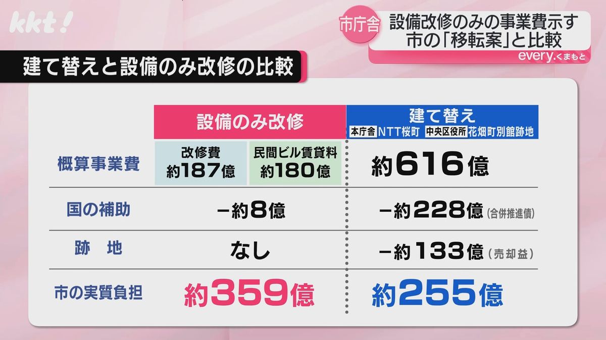 「建て替え」と「設備のみ改修」の市の負担比較