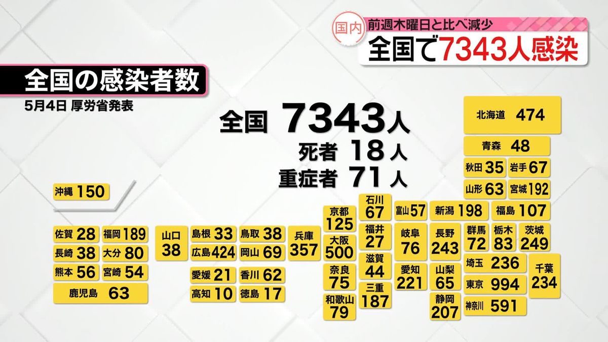 全国で7343人、東京都で994人の新規感染者　新型コロナ