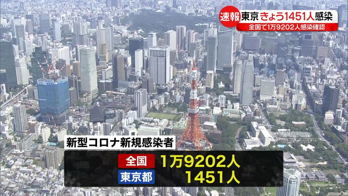 【新型コロナ】東京で1451人、全国で1万9202人の新規感染者　いずれも先週火曜より減少