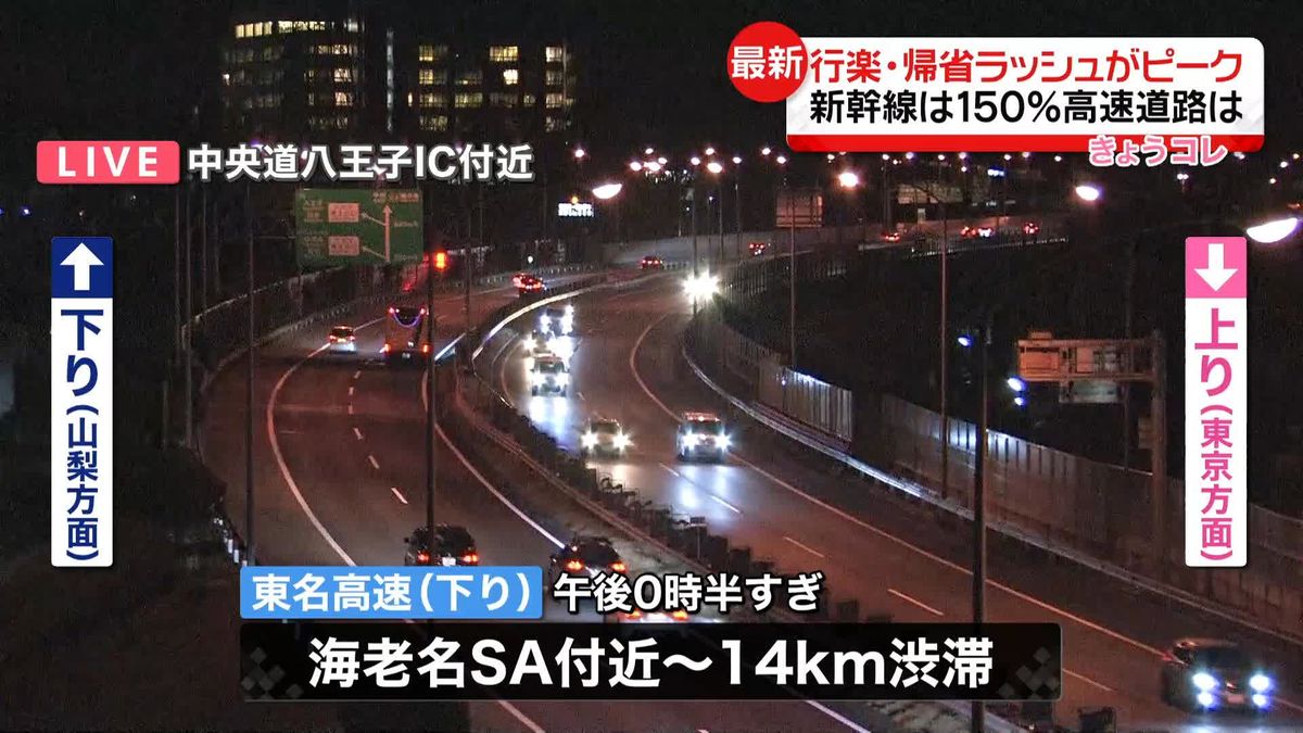 行楽・帰省ラッシュがピーク…東海道新幹線は150％、高速道路と空港も