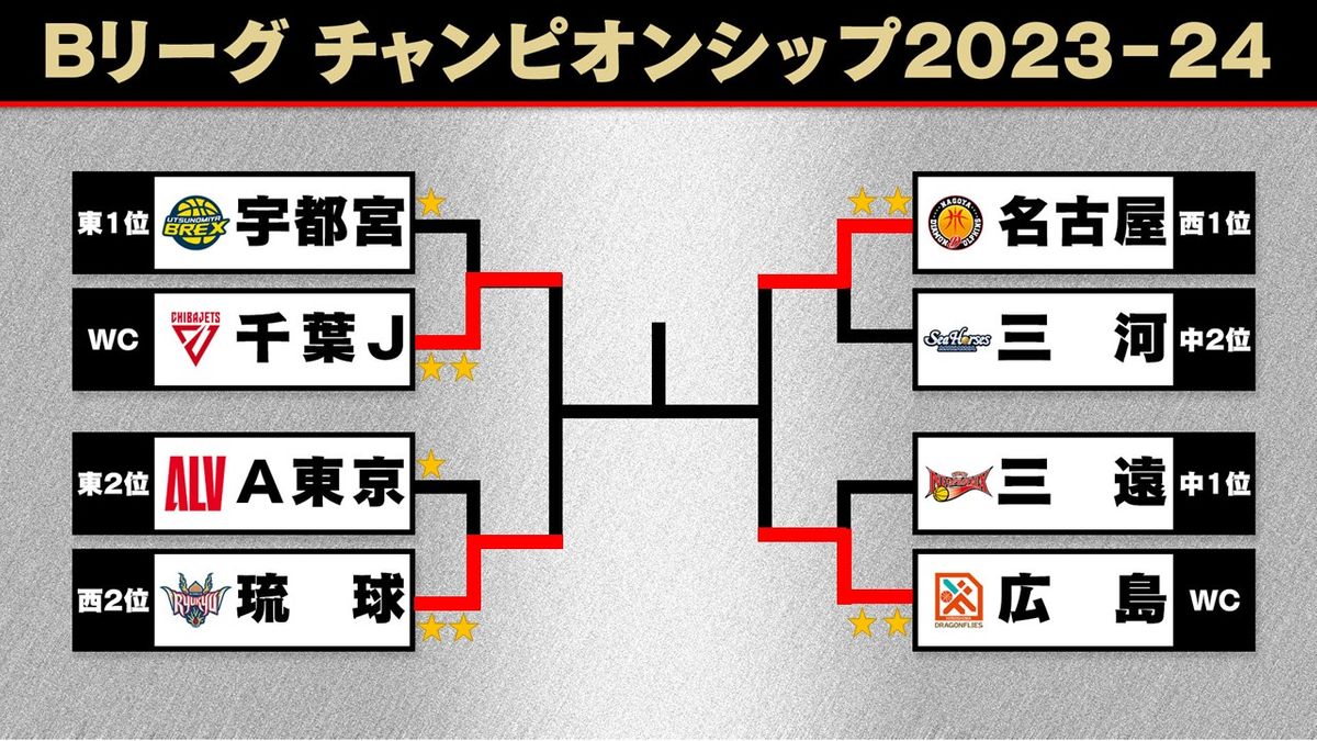 【Bリーグ】準決勝は昨季ファイナルが実現　千葉Jが宇都宮をダブルOTの末撃破　琉球はA東京との1点差ゲーム制する