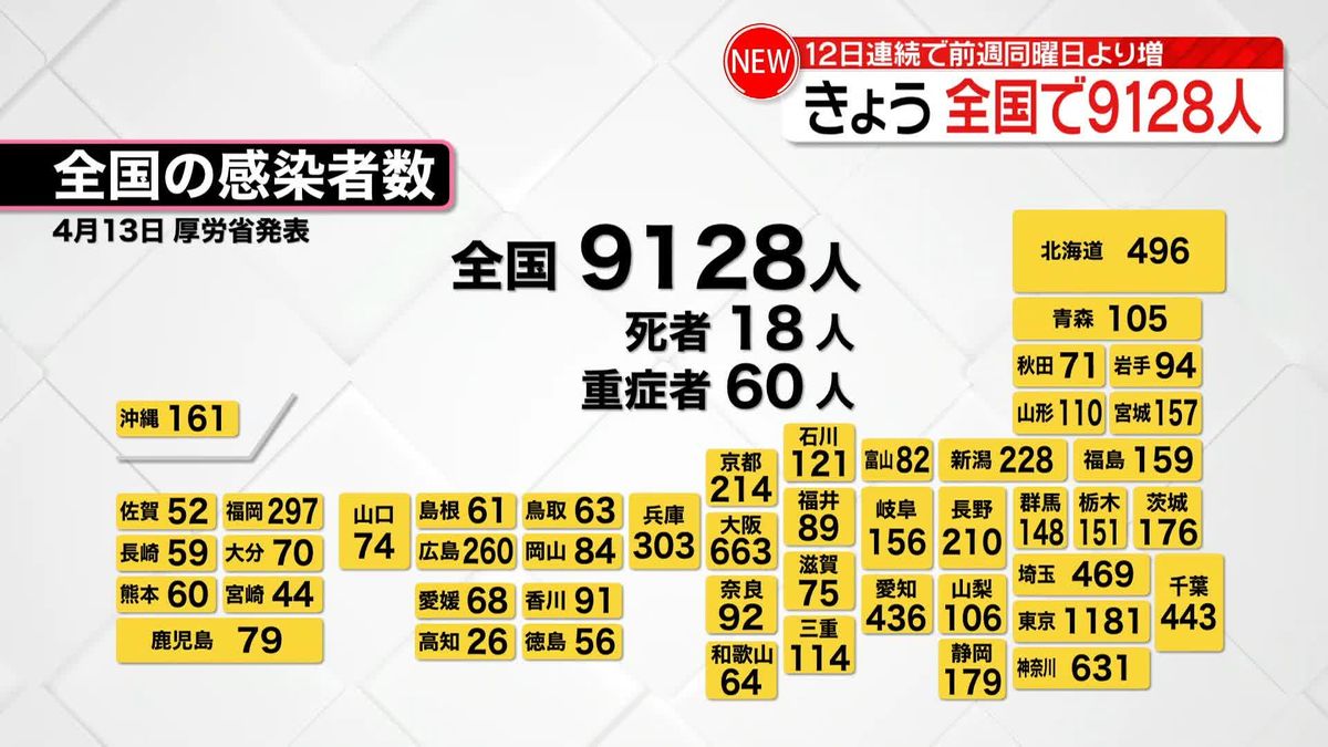 【新型コロナ】全国の感染者9128人、12日連続で前週同曜日を上回る　東京は1181人