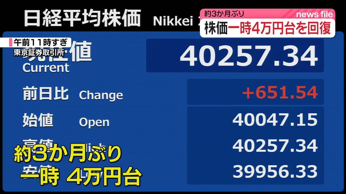 日経平均、約3か月ぶり一時4万円台を回復　今後は