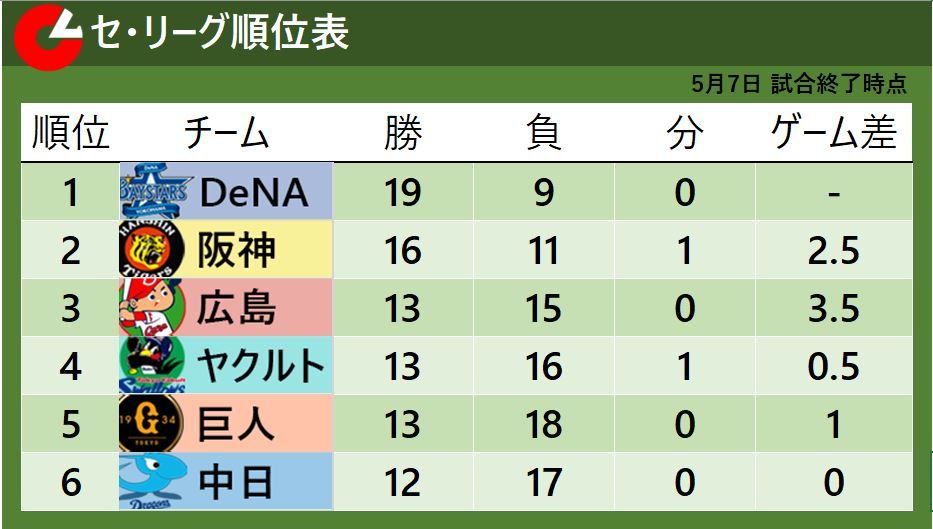 【セ・リーグ順位表】6位中日が5位巨人に3連勝でゲーム差『0』残り2試合は雨天中止