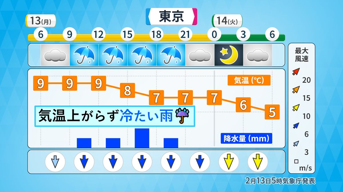 関東は雨で冬の寒さ　北陸や東北は湿った雪