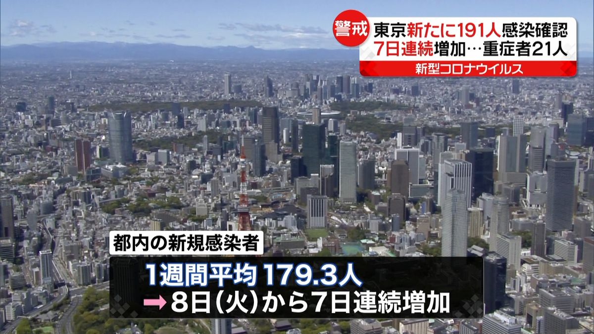 東京１９１人感染　２０代・３０代が４２％