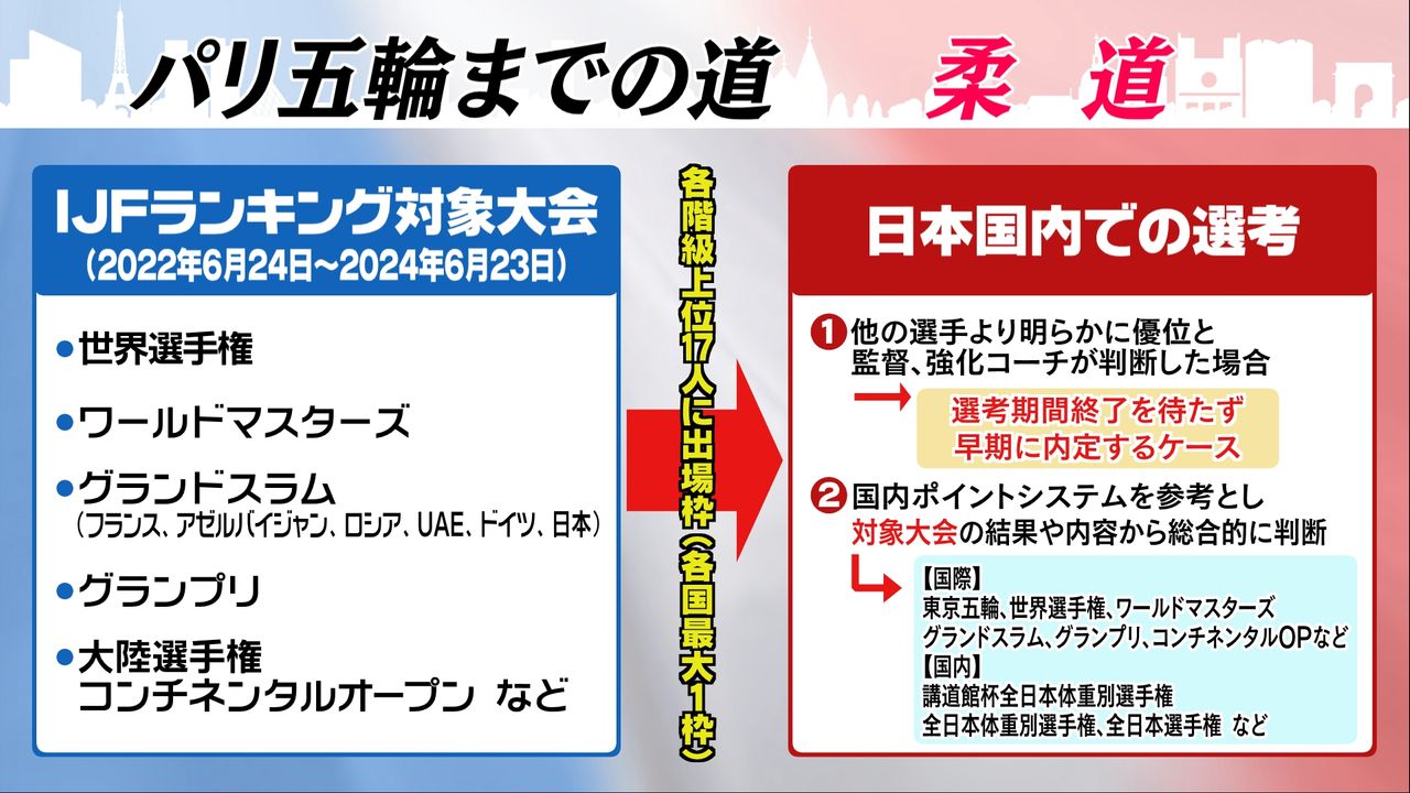 図解】パリ五輪代表選考 柔道は異例の早期内定も！パリでメダル量産へ｜日テレNEWS NNN