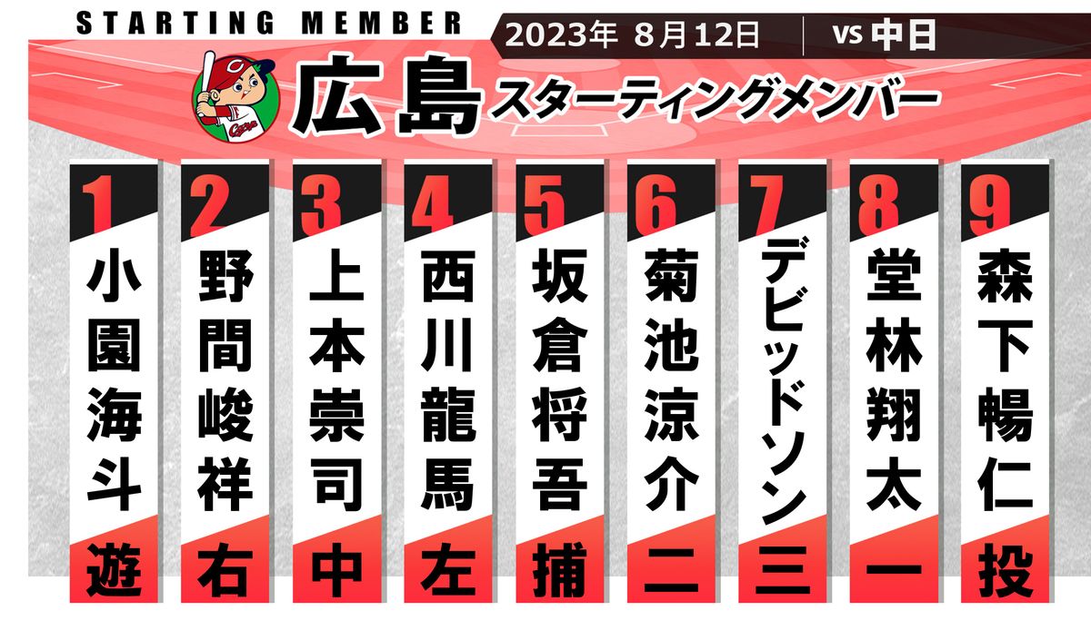 【スタメン】4連敗中広島に“大きな痛手” 今季全試合3番の秋山翔吾が抹消　上本崇司が3番センターに入る