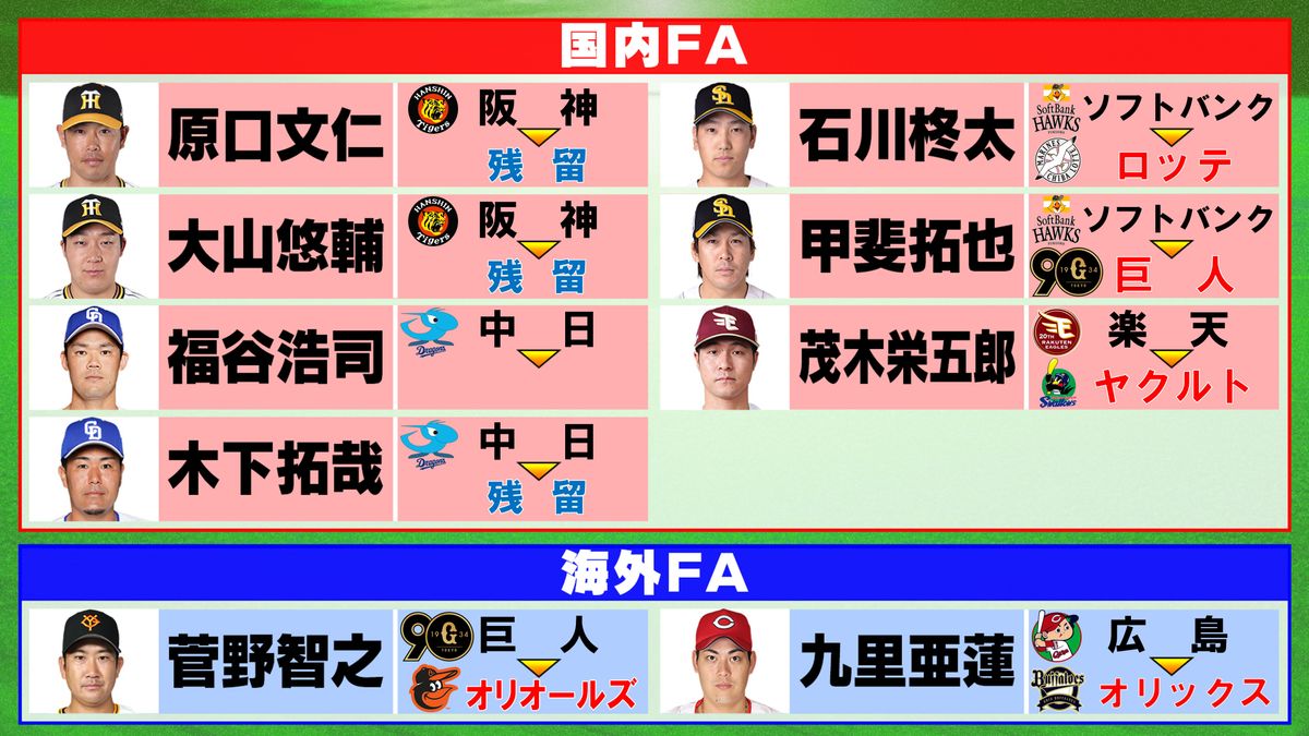 [分享] NPB-行使FA球員剩下福谷尚未決定