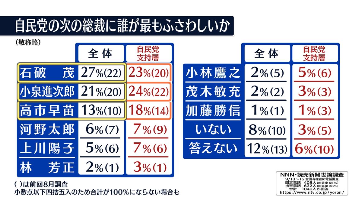 「次の総裁」自民党支持層だと1位は小泉氏　石破氏を逆転　NNN世論調査