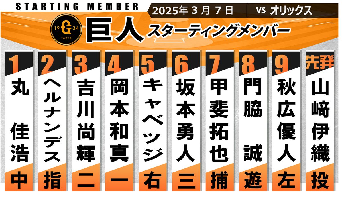 【巨人スタメン】先発は山崎伊織　3試合連続マルチ安打の吉川尚輝は3番　甲斐拓也は4度目のスタメン出場