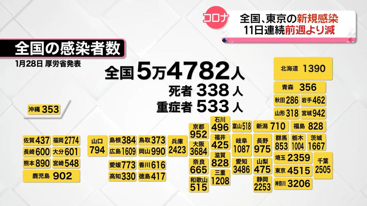 東京で新たに4515人の感染確認　全国は5万4782人　新型コロナ