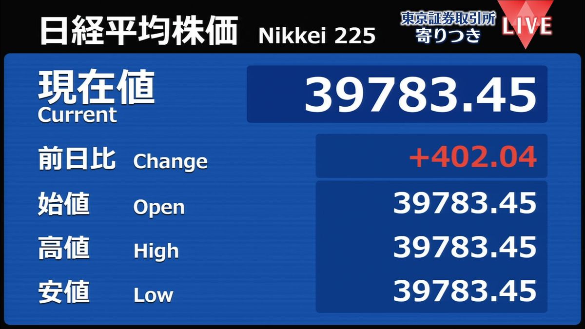 日経平均　前営業日比402円高で寄りつき