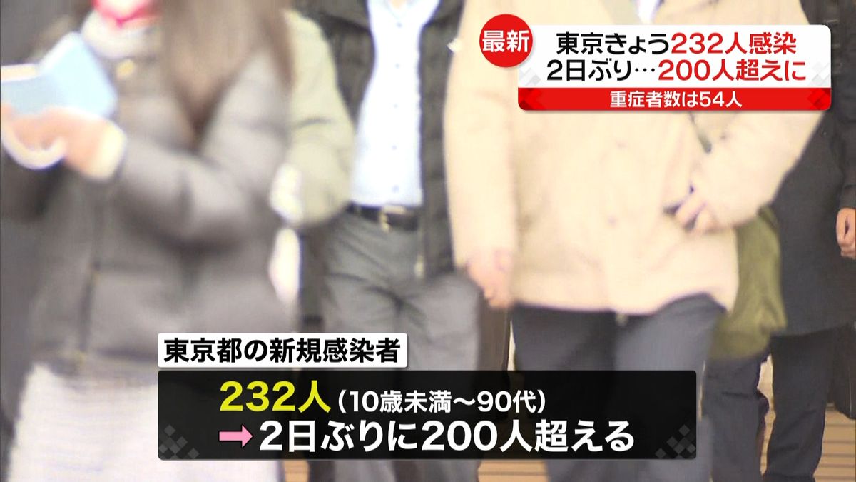 東京の感染者２３２人　２日ぶり２００人超
