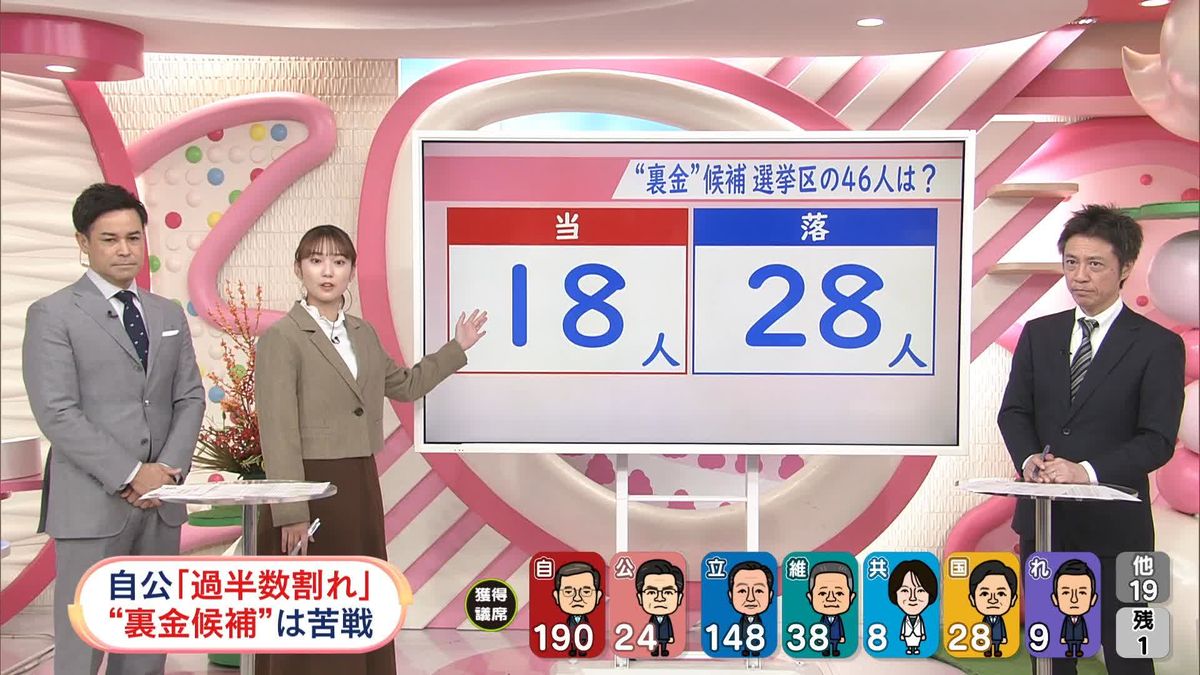 【衆院選】「政治とカネ」…“裏金候補”に厳しい結果　政治部長解説