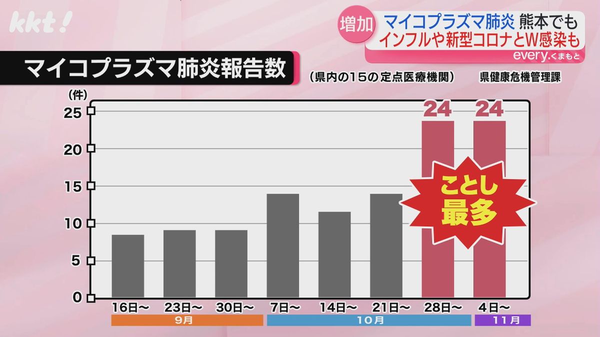 熊本県内のマイコプラズマ肺炎報告数