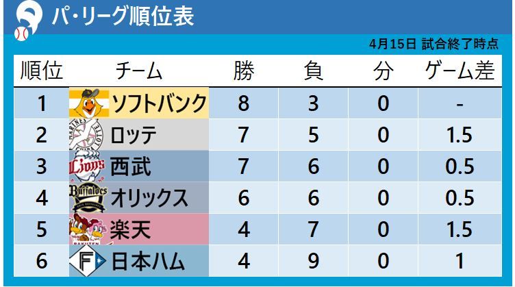 【パ・リーグ順位表】大勝の西武が単独3位　最下位日本ハムは借金『5』